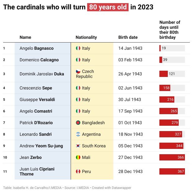 Cardinals turning 80 in 2023 graph